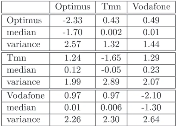 Table 9: Demand Elasticities: Choices of Network Operators Optimus Tmn Vodafone Optimus -2.33 0.43 0.49 median -1.70 0.002 0.01 variance 2.57 1.32 1.44 Tmn 1.24 -1.65 1.29 median 0.12 -0.05 0.23 variance 1.99 2.89 2.07 Vodafone 0.97 0.97 -2.10 median 0.01 