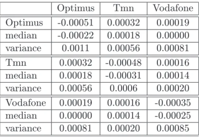 Table 10: Marginal Effects: Choices of Network Operators Optimus Tmn Vodafone Optimus -0.00051 0.00032 0.00019 median -0.00022 0.00018 0.00000 variance 0.0011 0.00056 0.00081 Tmn 0.00032 -0.00048 0.00016 median 0.00018 -0.00031 0.00014 variance 0.00056 0.0