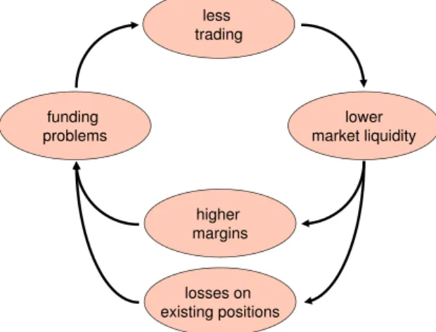 Figure 4: Liquidity Spirals