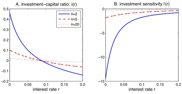 Figure 2: The investment-capital ratio i(r) and its interest sensitivity i 0 (r) investment decreases significantly from 0.461 to 0.075 when r increases from 0 to 0.0574.