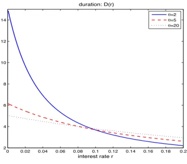 Figure 3: Duration for firm value, D(r)