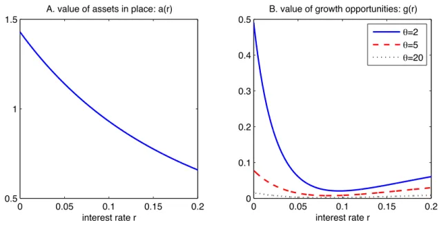Figure 4: The values of assets in place, a(r), and of growth opportunities, g(r) r and capital depreciation rate δ