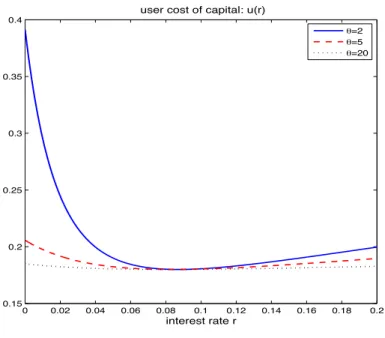Figure 5: The user cost of capital u(r)