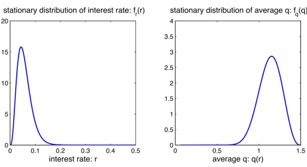 Figure 6: The stationary distribution for interest rate f r (r) and average q f q (q)