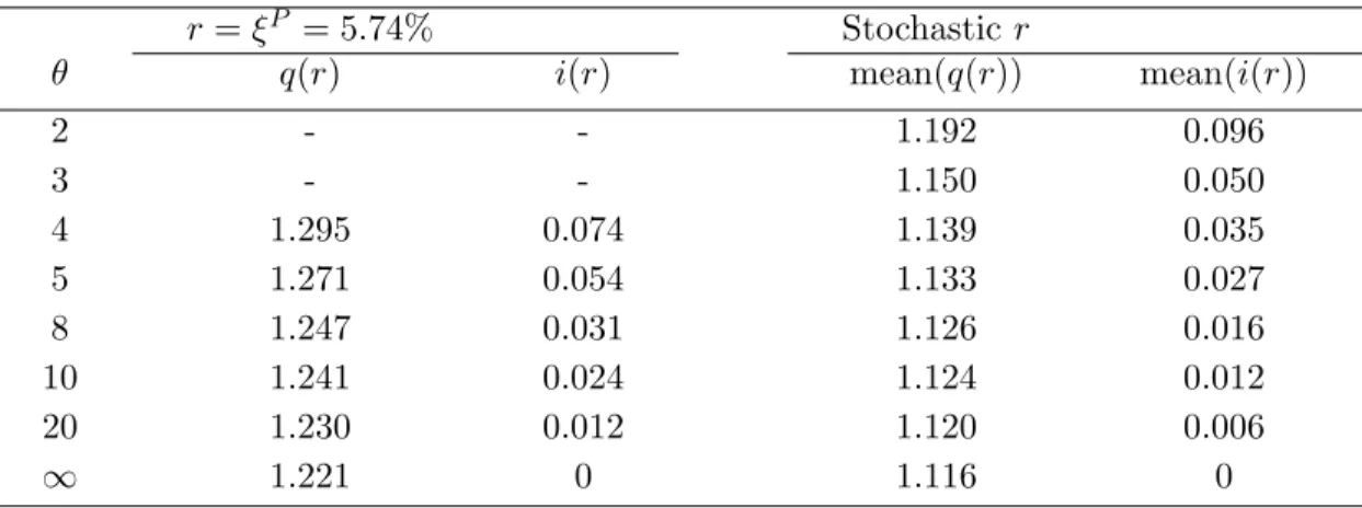 Table 1: Moments of the stationary distribution of Tobin’s q and investment- investment-capital ratio