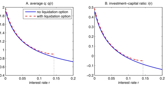 Figure 7: Tobin’s q and the investment-capital ratio i(r) with and without the liquidation option