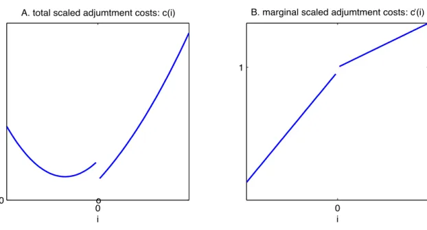 Figure 8: The cost of investing c(i) and marginal cost of investing c 0 (i) q − (r), respectively, solve the following three linked ODEs,