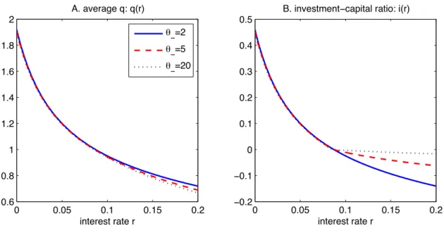 Figure 9: Tobin’s average q and the investment-capital ratio i(r) with asymmetric convex adjustment costs