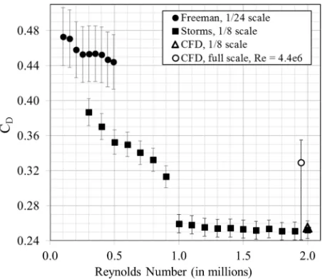 Figure 8. Effect of Reynolds number on drag coefficient for baseline no-flaps configuration at β = 0° for 1/8- and 1/24-scale experiments and full-scale CFD