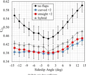 Figure 9. Comparison of GTS 1/24-scale model at ReW = 4.9x105 with curved flaps, straight flaps, hybrid (configuration 8 in Table 2), and no flaps for -14 ≤ β ≤ 14°
