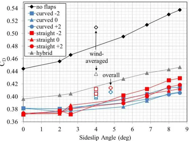 Table 3. Comparison of GTS base flap designs from Storms et al. [10], current study and Freeman and Roy [4]