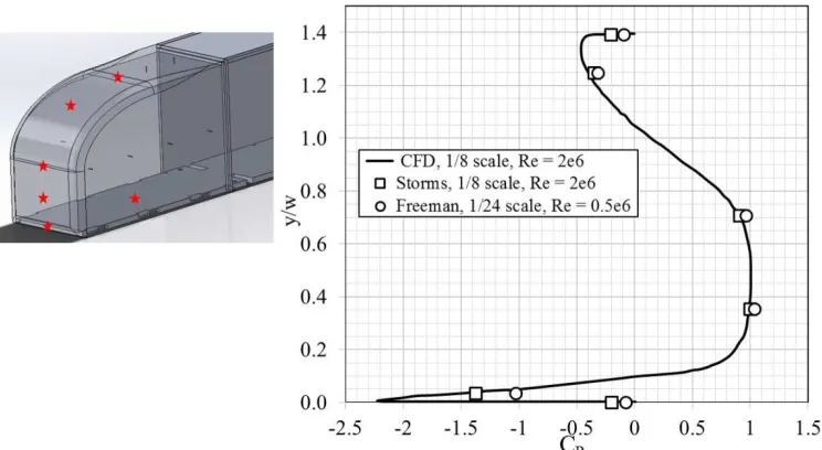 Figure 7. Surface pressure coefficients for GTS model at β = 0° and no base flaps, comparing Storms et al