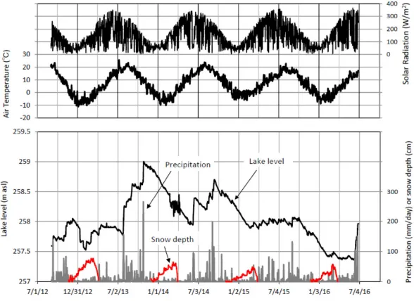 Figure 3. Temporal variations of meteorology and lake level. 