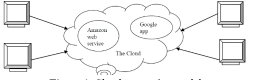 Figure 1. Cloud computing model 