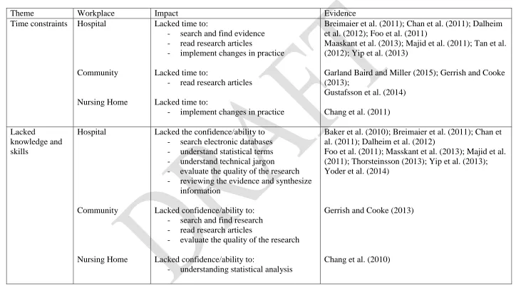 Table 1: Overview of time constraints, beliefs, knowledge and skills of EBP reported by nurses 