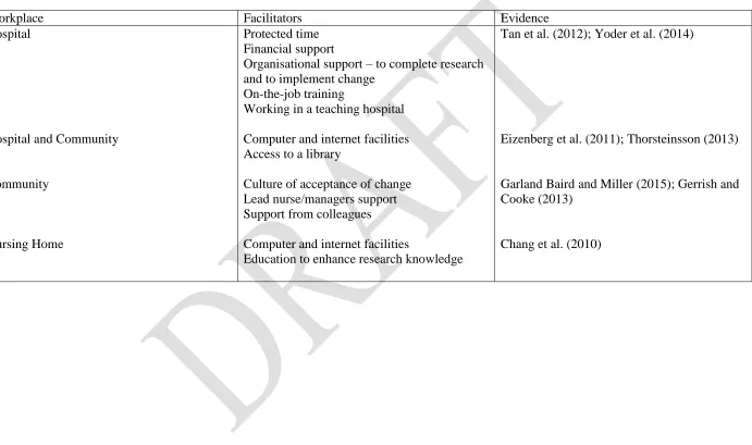 Table 2: Overview facilitators of implement EBP reported by nurses 