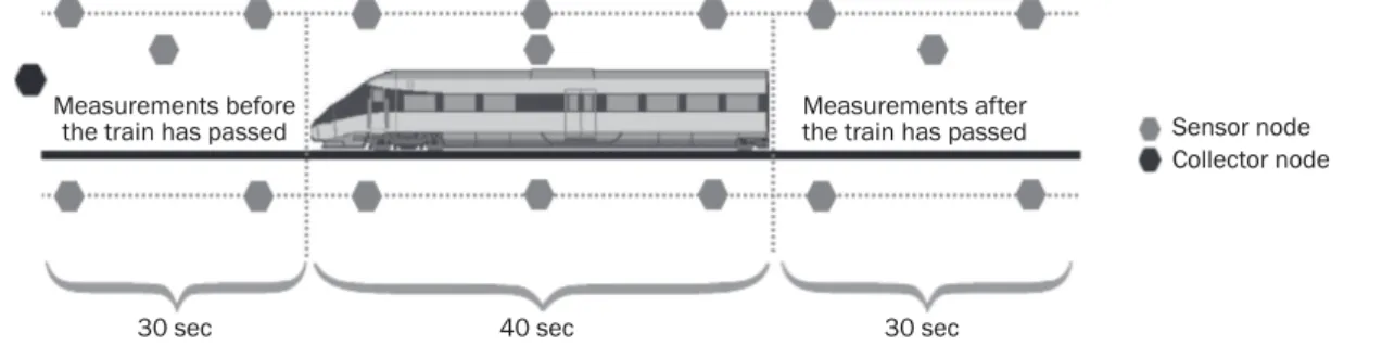 Figure 2 – Scenario under the three stages with respect to the train