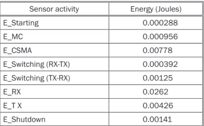 Figure 4  describes the energy performance of the  network according to each type of protocol (proactive  or reactive) in each of the simulation stages