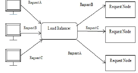 Figure  3.  Load Balancer in GRID computing 