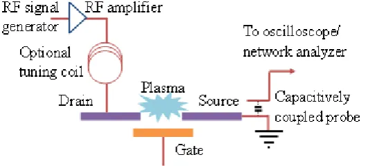 Fig. 13: Schematic of the RF measurement experimental setup. The MPFET device is shown in Fig