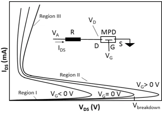 Fig. 1: Schematic of current versus voltage I-V characteristics of a three-terminal micro-plasma device