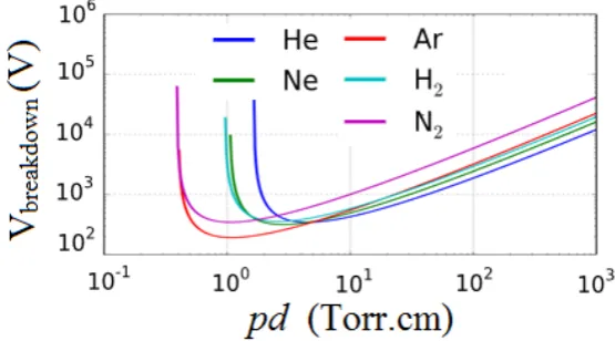 Fig. 2: Paschen curves for 5 different gases of importance in MPDs [14].  