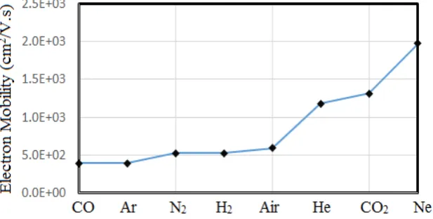 Fig. 3: Modified Paschen curve for air. a) The ion-assisted field ionization results in complete departure from the classical Paschen curve for small gap distances of less than 10 representation of electron emission at cathode due to electric potential of 