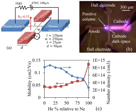 Fig. 5: (a) Experimental setup for the Hall measurement. (b) Optical image of the Hall measurement electrodes  during operation