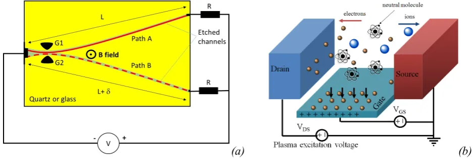 Fig. 7: Current control mechanisms used in MPDs. a) A perpendicular magnetic field (B) is used to switch the plasma between two equivalent paths A and B