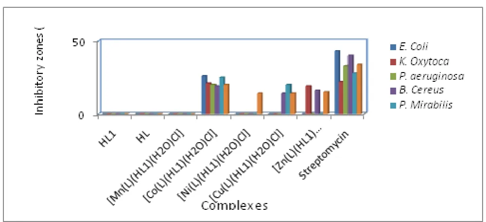 Fig 2: The activities of the metal complexes against bacteria and Streptomycin 