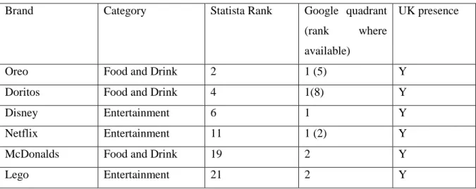 Figure 1: Sample of children's brands selected for analysis