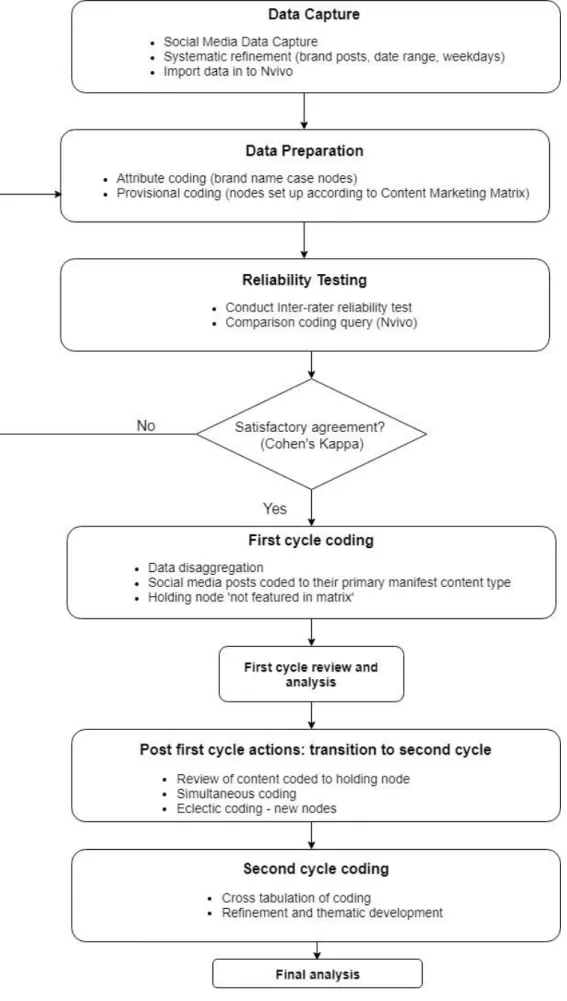 Figure 4: Coding approach and process