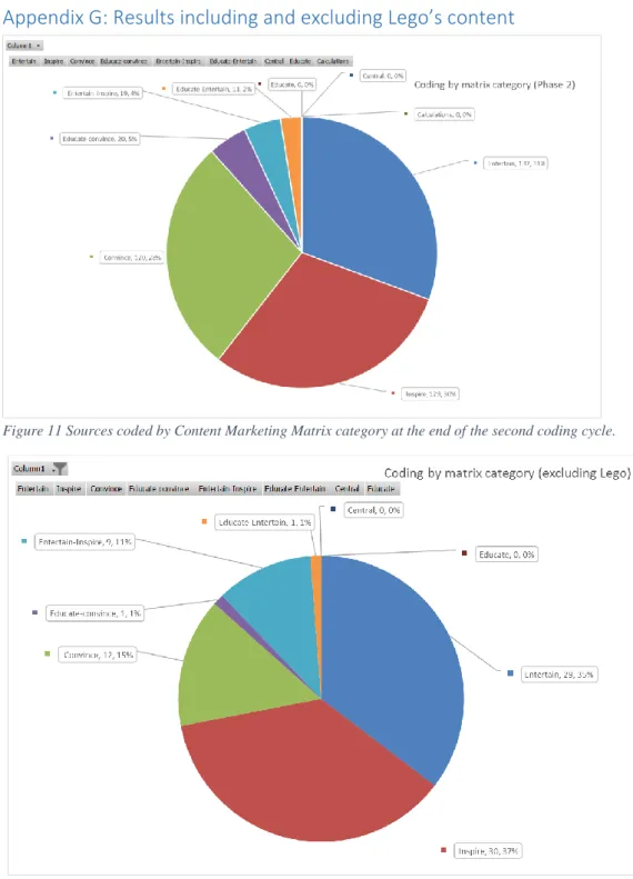 Figure 11 Sources coded by Content Marketing Matrix category at the end of the second coding cycle