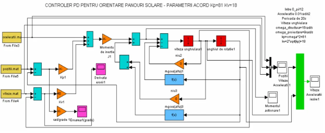 Fig. 3. PD control for one degree of freedom for the orientating solar panels structure 