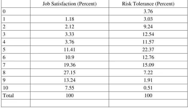 Table 2: Distributions of Job Satisfaction and of Risk Tolerance 