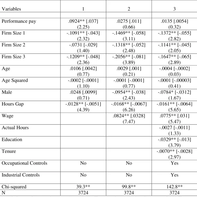 Table 4: Basic Results: Performance Pay and Job Satisfaction   Variables  1  2  3  Performance pay  .0924** [.037]  (2.25)  .0275 [.011] (0.66)  .0135 [.0054] (0.32)  Firm Size 1  -.1091** [-.043]  (2.32)  -.1469** [-.058] (3.11)  -.1372** [-.055] (2.82)  