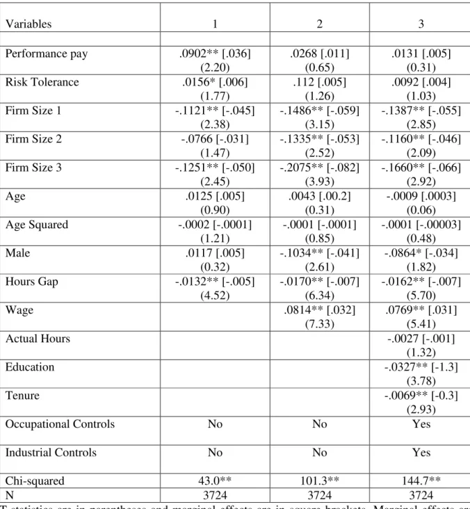 Table 5: Results with Risk Preference: Performance Pay and Job Satisfaction   Variables  1  2  3  Performance pay  .0902** [.036]  (2.20)  .0268 [.011] (0.65)  .0131 [.005] (0.31)  Risk Tolerance  .0156* [.006]  (1.77)  .112 [.005] (1.26)  .0092 [.004] (1.