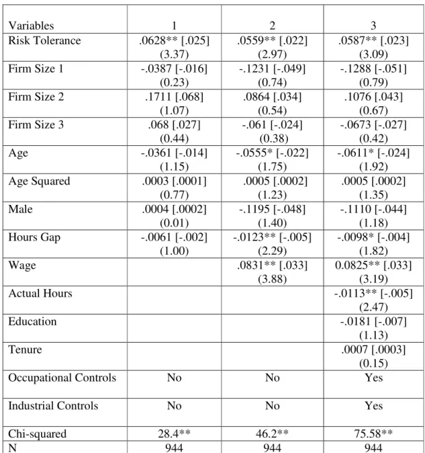 Table 6 : Results Limited to Those with Performance Pay: Risk and Job Satisfaction  Variables  1  2  3  Risk Tolerance  .0628** [.025]  (3.37)  .0559** [.022] (2.97)  .0587** [.023] (3.09)  Firm Size 1  -.0387 [-.016]  (0.23)  -.1231 [-.049] (0.74)  -.1288