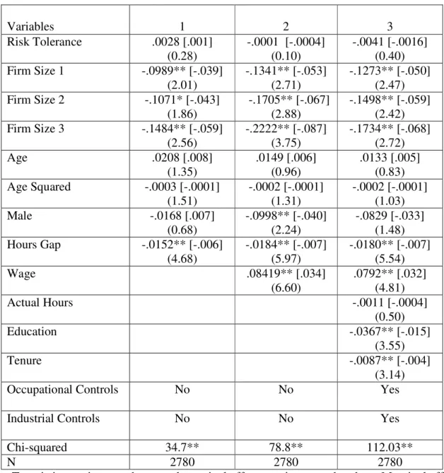 Table 7: Results Limited to Those without Performance Pay: Risk and Job Satisfaction  Variables  1  2  3  Risk Tolerance  .0028 [.001]  (0.28)  -.0001  [-.0004] (0.10)  -.0041 [-.0016] (0.40)  Firm Size 1  -.0989** [-.039]  (2.01)  -.1341** [-.053] (2.71) 