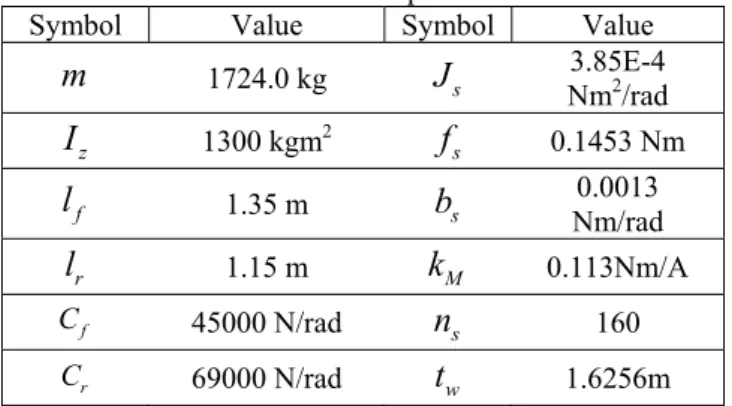 Table 1 Vehicle parameters 