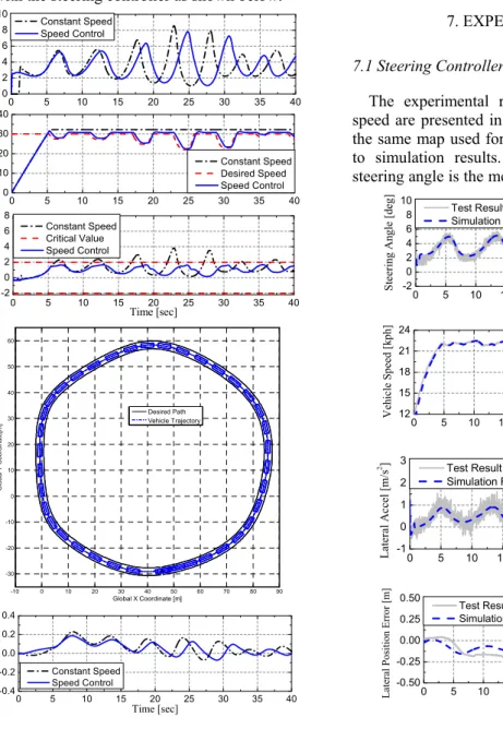 Fig. 7. Simulation results for steering controller and  integrated controller 