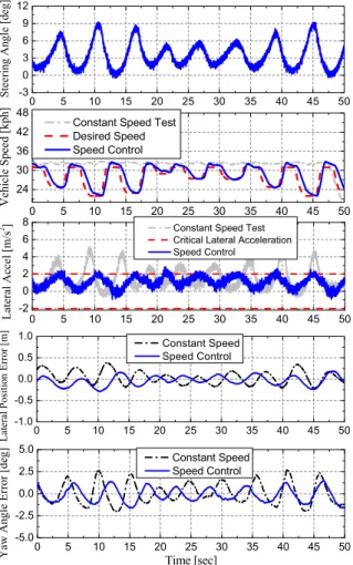 Fig. 9. Comparison of test results, constant speed test versus  test with integrated controller 