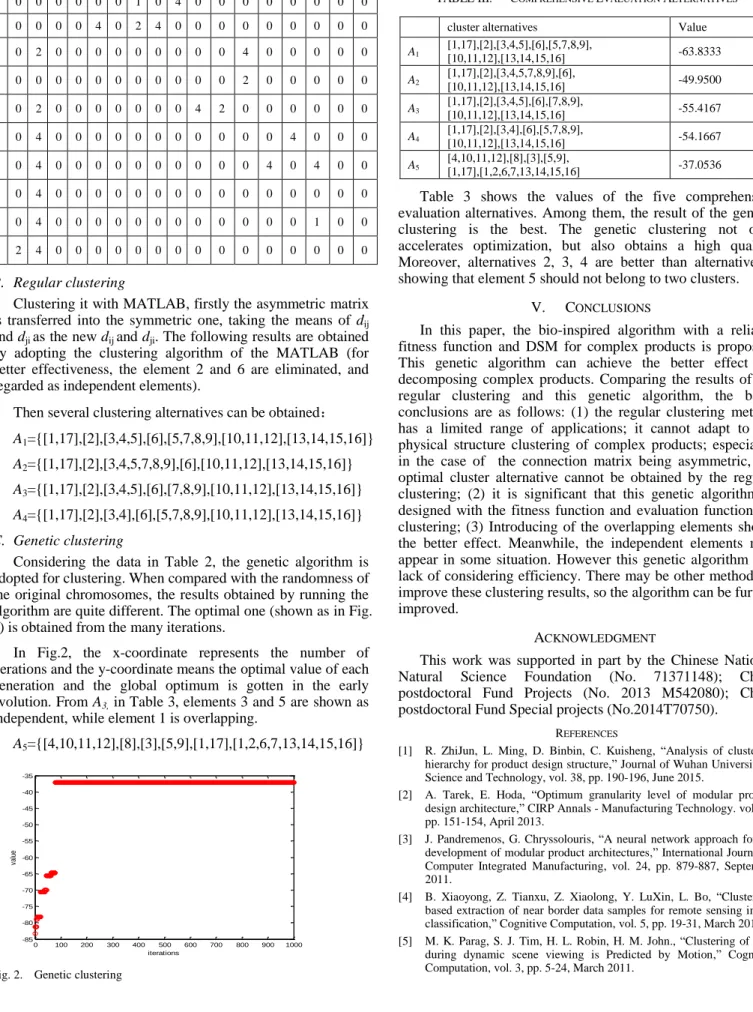 Fig. 2.  Genetic clustering 