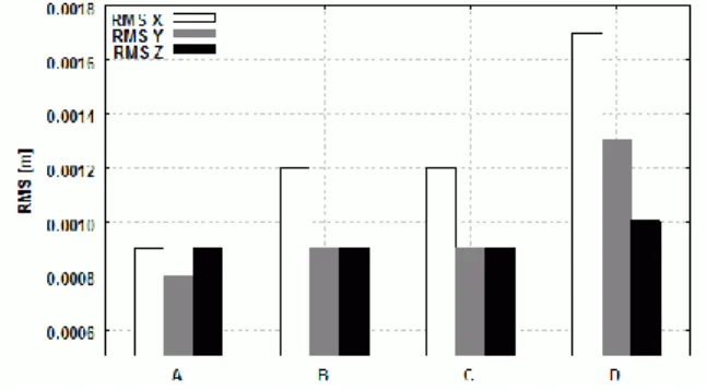 Figure 6 shows the RMS of the discrepancies between the field  coordinates  of  check  points  and  its  estimated  values by bundle  adjustment for the four experiments