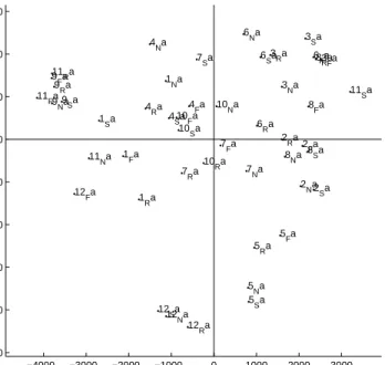 Figure 11. 2D projection representation of learned matrix A on principal component 2 and 3; each panoramic face is differentiated by its identity (number 1-12), its expression (N,S,R,F), and its  acqui-sition session (a, b).