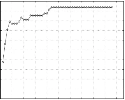 Figure 12. Recognition rate in function of the number of re-organized eigenvectors.