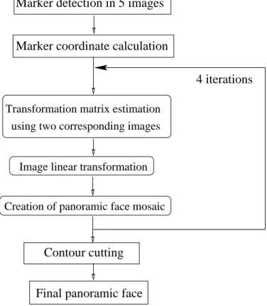 Figure 3. Block diagram of proposed panoramic face construction algorithm.