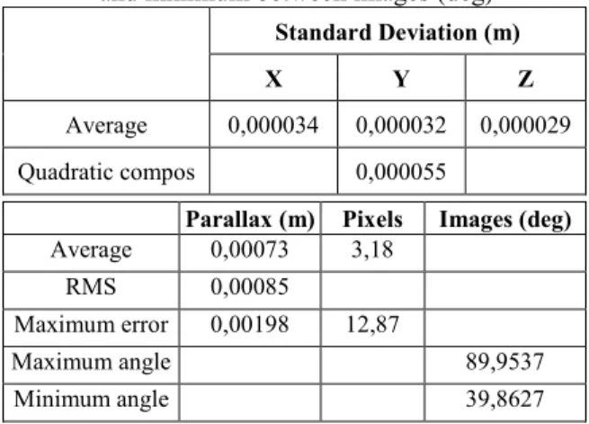 Table 2. 3D model accuracy assessment: standard  deviation (m) of the cloud of points (average values in 