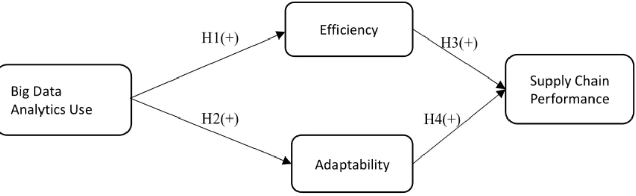 Figure 1 depict the conceptual model with the factors affecting supply chain performance and two mediating factor as mediating  effect to efficiency and adaptability on supply chain performance