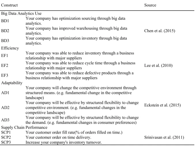 Table 1 Constructs and measures of the research items 